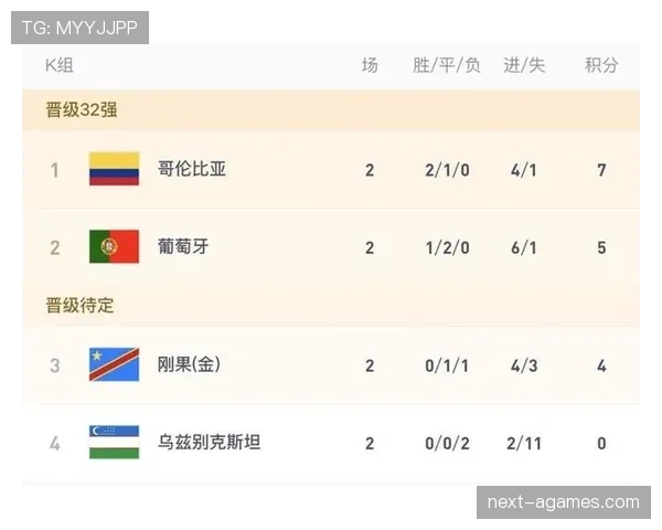 哥伦比亚世界杯K组不败晋级：三场比赛结果回顾